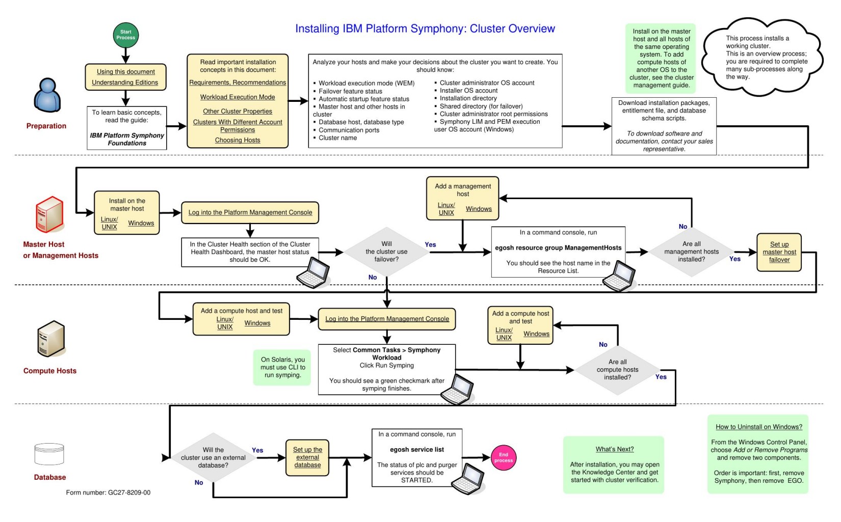 Installing Your IBM Platform Symphony Cluster