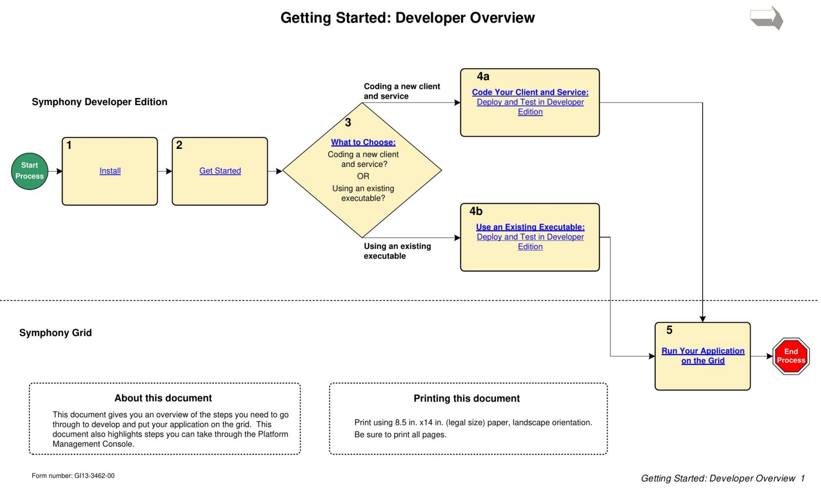 Process Overview: Developing Applications and Running them on the Grid