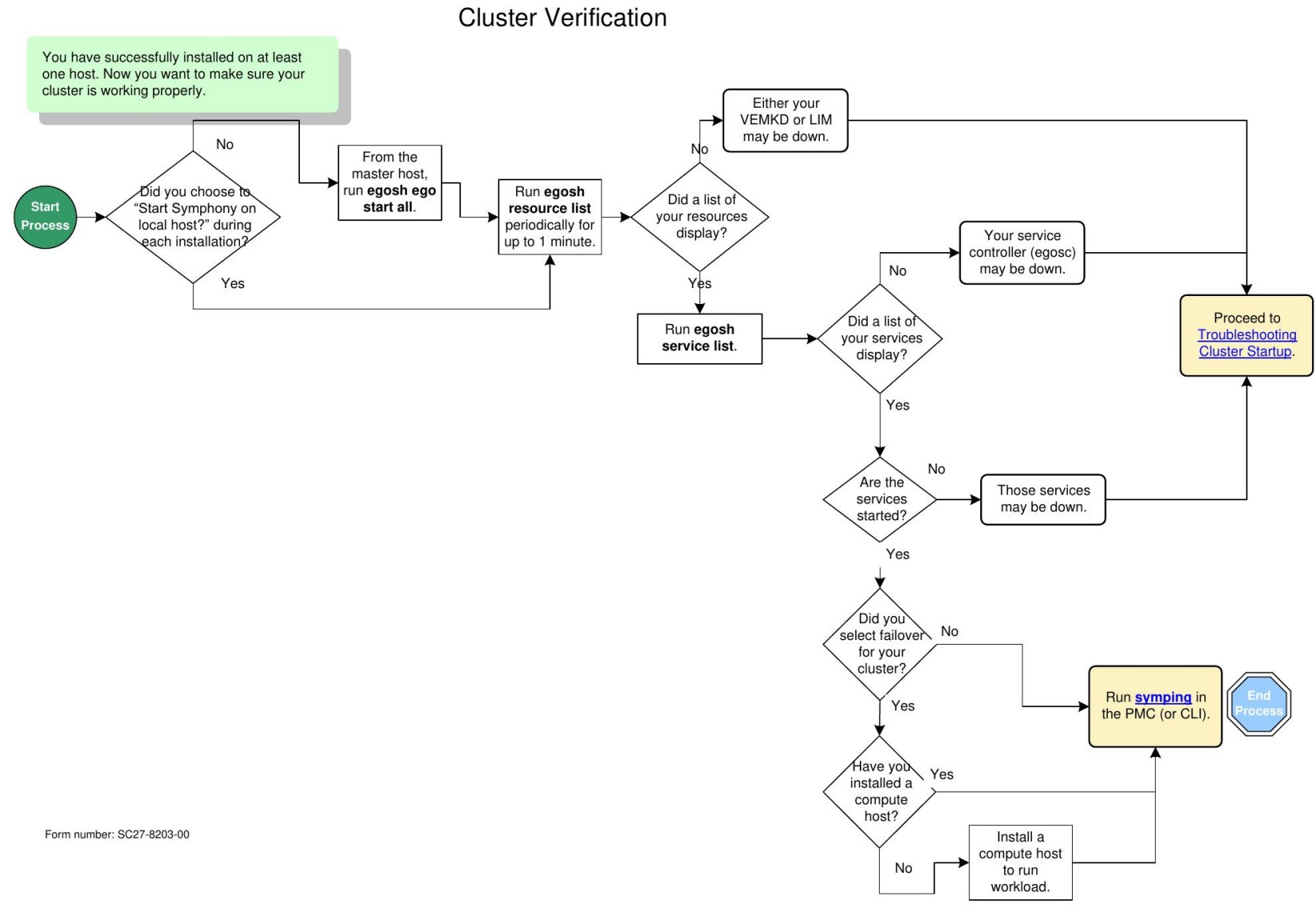VMO Installation Process